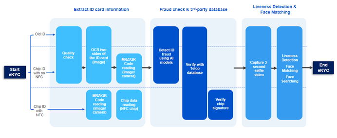 eKYC Flow Illustration